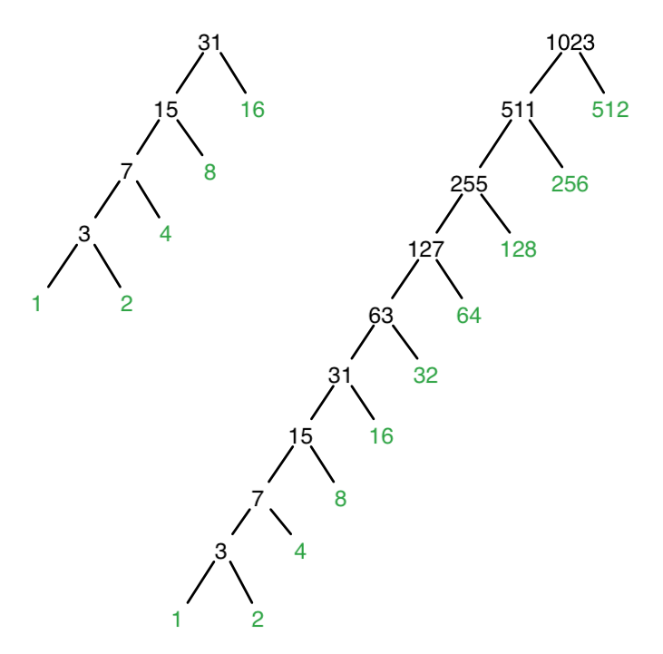 Frequency trees